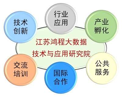江蘇鴻程大數(shù)據(jù)技術(shù)與應(yīng)用研究院 技術(shù)服務(wù)與技術(shù)開(kāi)發(fā)雙輪驅(qū)動(dòng)